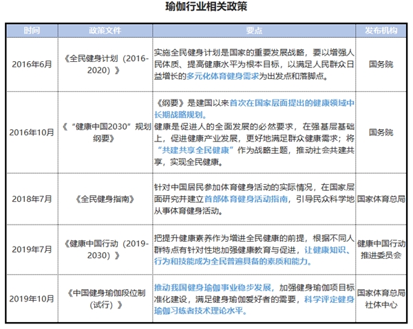 Bsport体育2021中国瑜伽行业发展研究报告(图3)