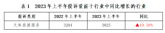 Bsport体育深圳市消委会发布2023年上半年投诉数据分析报告(图2)