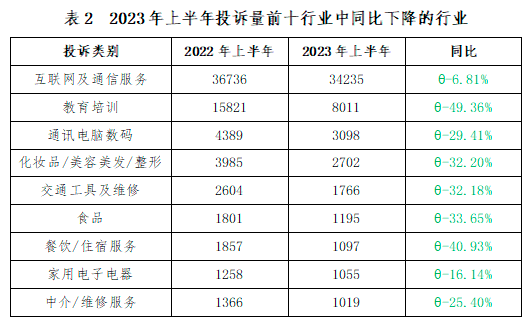 Bsport体育深圳市消委会发布2023年上半年投诉数据分析报告(图3)