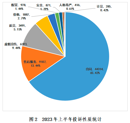 Bsport体育深圳市消委会发布2023年上半年投诉数据分析报告(图4)