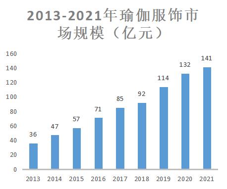 B体育2023年瑜伽服市场分析：中国瑜伽服市场规模达到156亿元(图1)