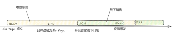 B体育在Lululemon的“大伞”之下还有瑜伽品牌跑出10亿美金年GMV(图8)