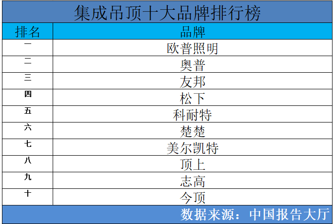 B体育2024年集成吊顶十大品牌排行榜 集成吊顶那个品牌好(图1)