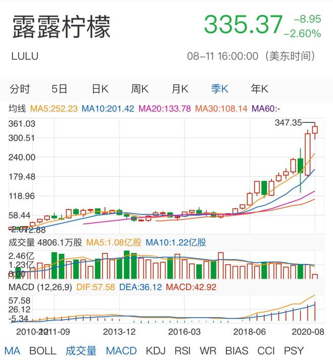 Bsport体育起底“高端洋牌”Lululemon：瑜伽裤都来收割中产阶级了(图4)