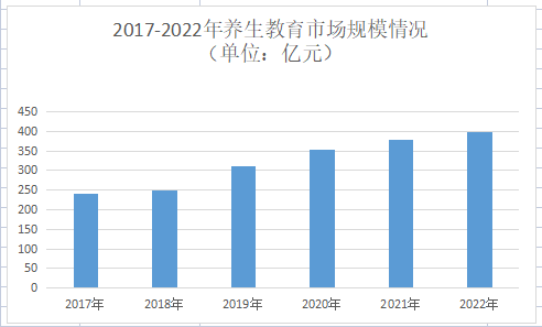 Bsport·B体育2023年养生教育行业产业布局：北京是养生教育的重要中心之一(图1)