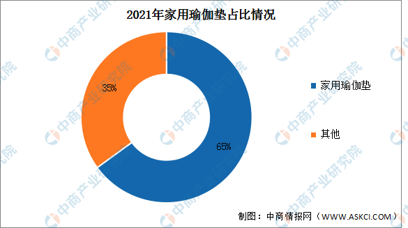 Bsport·B体育2023年全球瑜伽垫市场规模及市场结构预测分析（图）(图2)