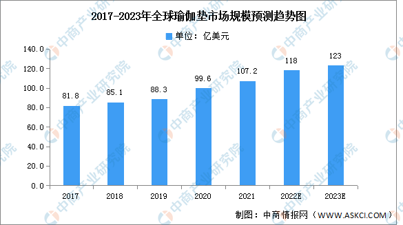 Bsport·B体育2023年全球瑜伽垫市场规模及市场结构预测分析（图）(图1)