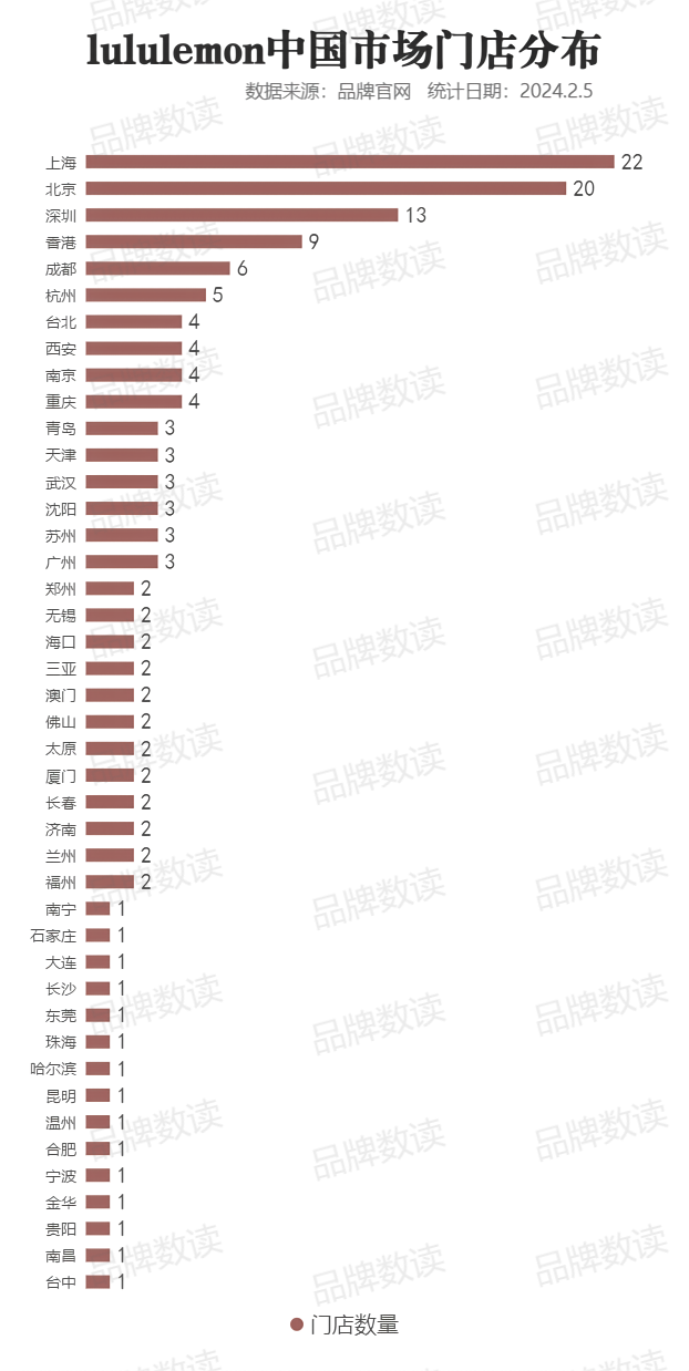 Bsport·B体育1月猛开8店lululemon下沉、进奥莱动作不停(图3)