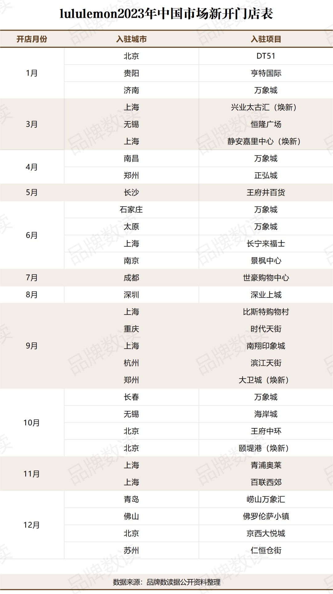 Bsport·B体育1月猛开8店lululemon下沉、进奥莱动作不停(图1)