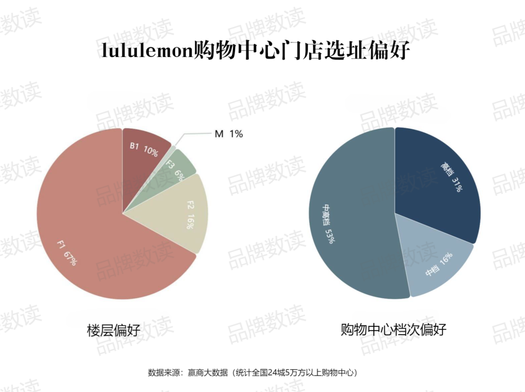 Bsport·B体育1月猛开8店lululemon下沉、进奥莱动作不停(图2)