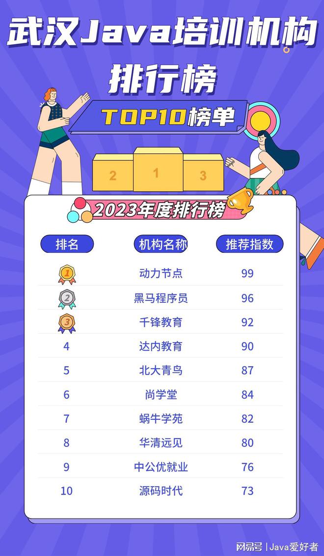 Bsport体育武汉Java培训机构排行榜让你在竞争中脱颖而出！还不快来取经(图1)