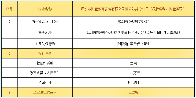 Bsport体育拉黑！深圳这7家企业【失信】！国美电器、梵音瑜伽上榜(图6)