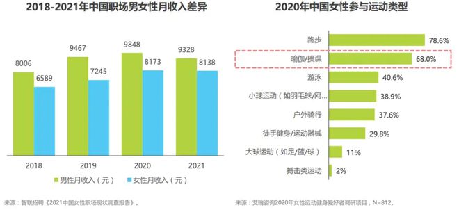 Bsport体育运动品牌们开始卷瑜伽服了(图4)