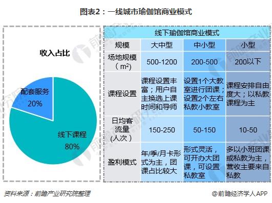 B体育一文了解瑜伽馆行业现状与瑜伽用户需求(图2)