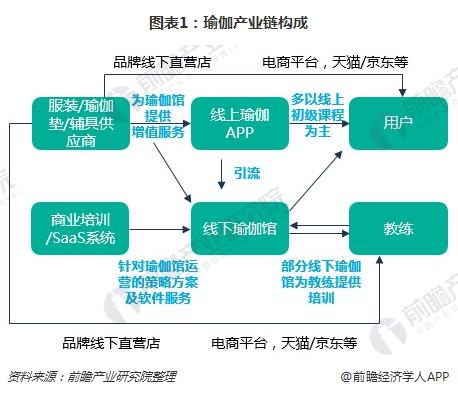 B体育一文了解瑜伽馆行业现状与瑜伽用户需求(图1)