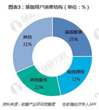 B体育一文了解瑜伽馆行业现状与瑜伽用户需求(图3)