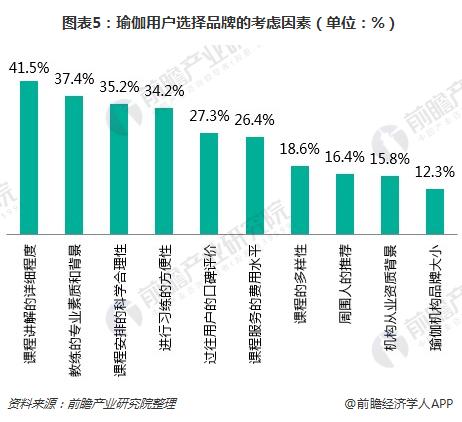 B体育一文了解瑜伽馆行业现状与瑜伽用户需求(图5)