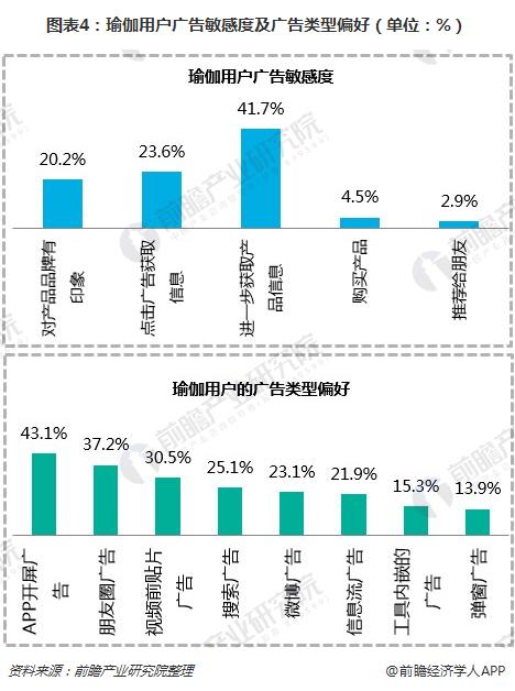 B体育一文了解瑜伽馆行业现状与瑜伽用户需求(图4)