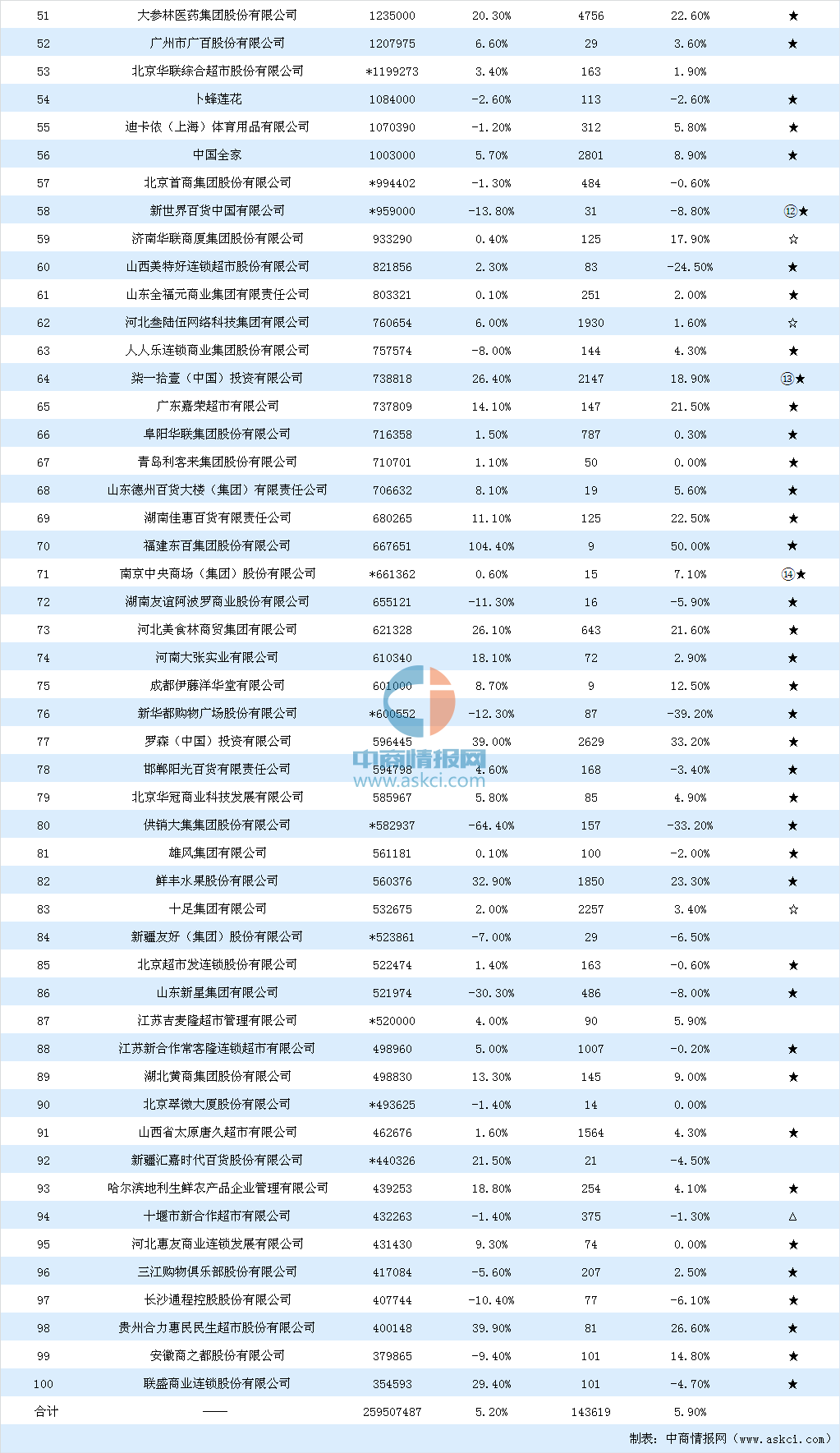 Bsport体育2019年中国连锁百强榜单发布：苏宁位居榜首（附榜单）(图2)