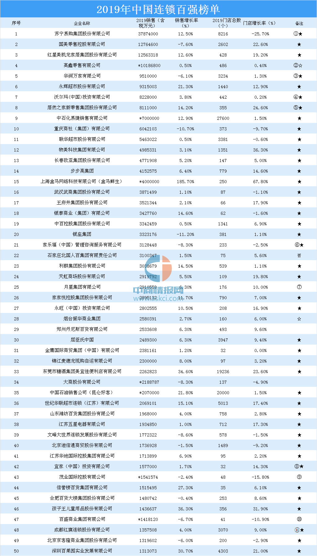 Bsport体育2019年中国连锁百强榜单发布：苏宁位居榜首（附榜单）(图1)