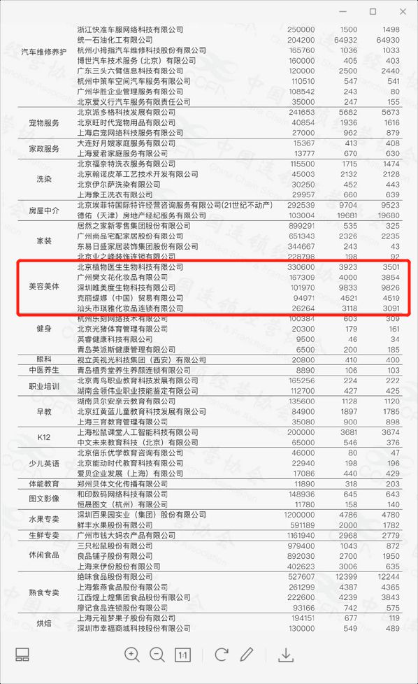 Bsport体育特许连锁百强公布植物医生、樊文花上榜(图1)