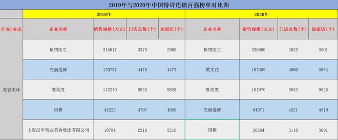 Bsport体育特许连锁百强公布植物医生、樊文花上榜(图2)