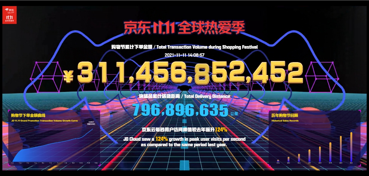 B体育京东1111下单额3114亿元背后 京东运动成全动消费“主战场”(图1)