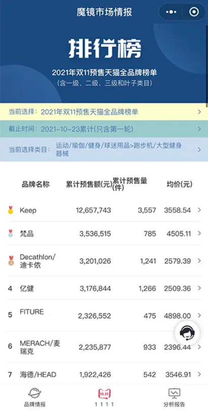 Bsport体育双十一预售排行榜火热出炉FITURE魔镜位居健身设备类目TOP5(图1)